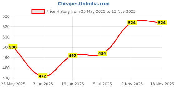 flipkart.com verena High Quality Toner Powder 400G for use in Npg 59 Ir2002, Ir2002n, Ir2202n Black Ink Toner Powder Price History Graph from 25 May 2025 to 13 Nov 2025