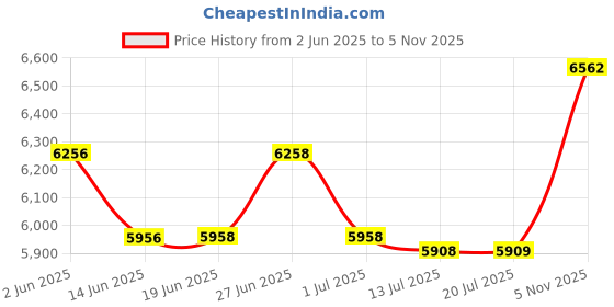 flipkart.com verena High Quality Toner Powder Xerox FOR DC250 550 7525 7425 7345 7800 C8030 7120 B7025 Black + Tri Color Combo Pack Ink Toner Powder Price History Graph from 2 Jun 2025 to 5 Nov 2025