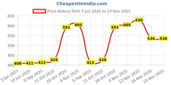 flipkart.com verena Ink for Canon GI790 G1000,G1010,G1100,G2000,G2002,G2010,G2012,G2100,G3000 Black + Tri Color Combo Pack Ink Bottle Price History Graph from 3 Jun 2025 to 23 Nov 2025