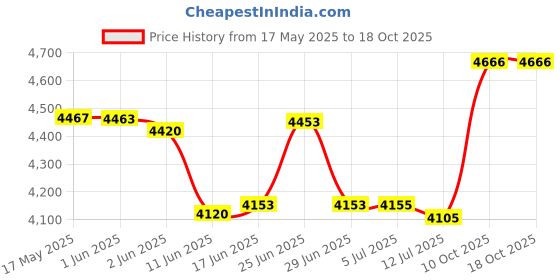 flipkart.com verena Laminator All-in-One Professional Lamination Metal Machine Hot & Cold A3 13 inch Lamination Machine Price History Graph from 17 May 2025 to 17 Oct 2025