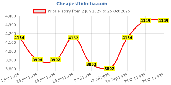 flipkart.com verena Laminator All-in-One Professional Lamination Metal Machine Hot & Cold A3 13 inch Lamination Machine Price History Graph from 2 Jun 2025 to 25 Oct 2025