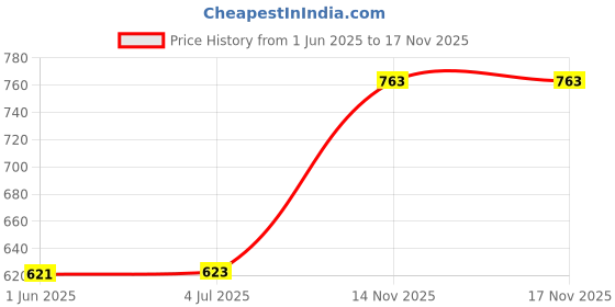 flipkart.com verena MLT-D111S Toner Cartridge Compatible For M2022, M2022W, M2020, M2021 Printers Black Ink Toner Price History Graph from 1 Jun 2025 to 16 Nov 2025
