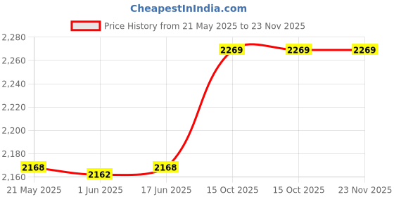 flipkart.com verena MX-237AT Black Compatible Toner Cartridge for Sharp AR-6020, AR-6020D, AR-6020N, AR-6023, AR-6023D, AR-6023N, AR-6026N, AR-6030, AR-6031N (Set of 1 PCs) Nice MX-237AT Black Compatible Toner Cartridge for Sharp AR-6020, AR-6020D, AR-6020N, AR-6023, AR-6023D, AR-6023N, AR-6026N, AR-6030, AR-6031N (Set of 1 PCs) 5.0 out of 5 stars 2 Single Color Ink Toner  (Black) Black Ink Cartridge Price History Graph from 21 May 2025 to 23 Nov 2025