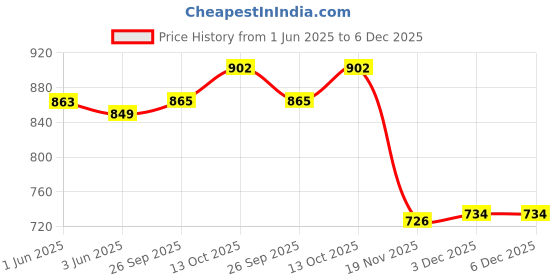 flipkart.com verena NPG51 OPC DRUM AND BLADE FOR IR 2520 2525 2530 PHOTOCOPIER Black Ink Toner Price History Graph from 1 Jun 2025 to 6 Dec 2025