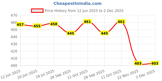 flipkart.com verena OPC Drum for Canon Image Runner IR 2016 2018 2020 2318 2204 Printer and Copier Green Ink Toner Price History Graph from 12 Jun 2025 to 1 Dec 2025