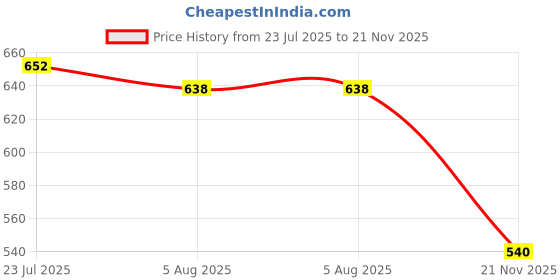 flipkart.com verena Paper in Tray-Pickup Input Tray Compatible for Smart Tank 500 All in One Printer White Ink Cartridge Price History Graph from 23 Jul 2025 to 21 Nov 2025