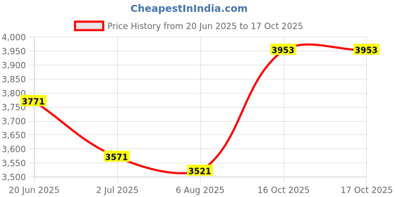 flipkart.com verena PG-810 & CL-811 Combo Black + Tri Color Combo Pack Ink Cartridge Price History Graph from 20 Jun 2025 to 16 Oct 2025
