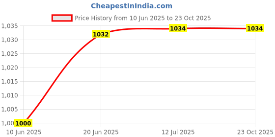 flipkart.com verena Plain PVC Id Card For Inkjet Printers Pack of 200 Cards White Ink Cartridge Price History Graph from 10 Jun 2025 to 23 Oct 2025