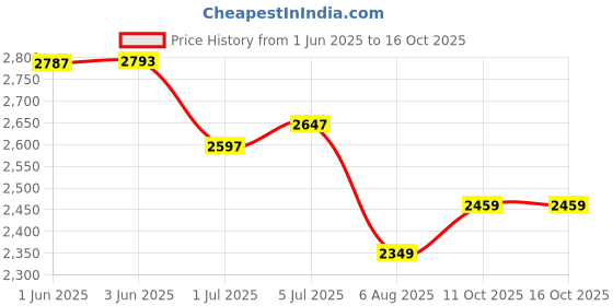 flipkart.com verena Red Ink Compatible for Riso CV 3230 3130 3030 Duplicator (Pack Of 2) Red Ink Cartridge Price History Graph from 1 Jun 2025 to 16 Oct 2025