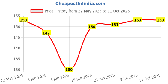 flipkart.com verena Refill Ink Compatible For L100, L110, L130, L200, L210 Printers (Pack Of 1) Tri-Color Ink Bottle Price History Graph from 22 May 2025 to 10 Oct 2025