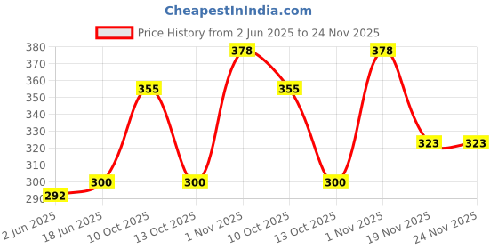 flipkart.com verena Refill ink Compatible For MG2570/MG2470/MG2970/iP2870 Printer 100ML Black + Tri-Color Ink Cartridge Price History Graph from 2 Jun 2025 to 24 Nov 2025