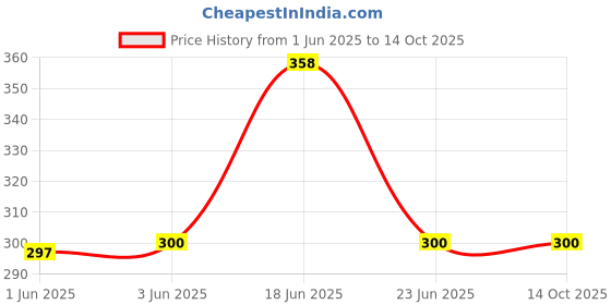 flipkart.com verena Refill ink Compatible For PG 47/Cl 57 Cartridge (SuctionTool+Syringe) 100mlx2 Black Ink Cartridge Price History Graph from 1 Jun 2025 to 14 Oct 2025