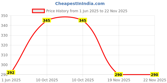 flipkart.com verena Refill Ink Compatible For PG 745,745s745xl Cartridge With Suction Tool & Syringe Black - Twin Pack Ink Cartridge Price History Graph from 1 Jun 2025 to 21 Nov 2025