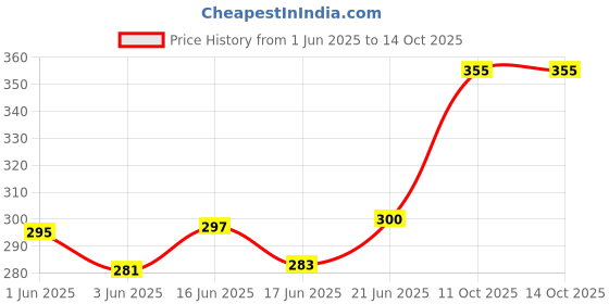 flipkart.com verena Refill Ink Compatible For PG-745XL/CL-746XL Cartridges (100Ml SET*4 Syrings) Black + Tri Color Combo Pack Ink Cartridge Price History Graph from 1 Jun 2025 to 13 Oct 2025