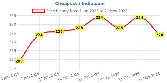 flipkart.com verena Refill Ink Compatible in Cartridge 805,682,802,678,818,680 100ML Suction Kit Black Ink Bottle Price History Graph from 1 Jun 2025 to 21 Nov 2025