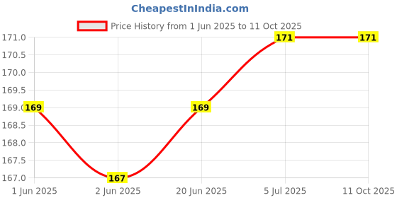flipkart.com verena Refill Ink Suitable For PG 745,745s,745xl Cartridge & IP2870 Printers 100ML x 1 Black Ink Bottle Price History Graph from 1 Jun 2025 to 11 Oct 2025