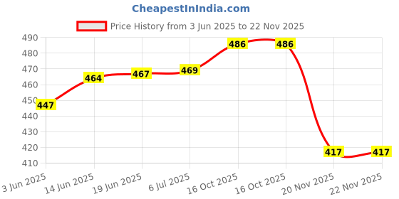 flipkart.com verena Refill Kit For E3370 ,TS3370S Printer Ink Cartridge- PG-745 - CL746 Black + Tri Color Combo Pack Ink Cartridge Price History Graph from 3 Jun 2025 to 22 Nov 2025