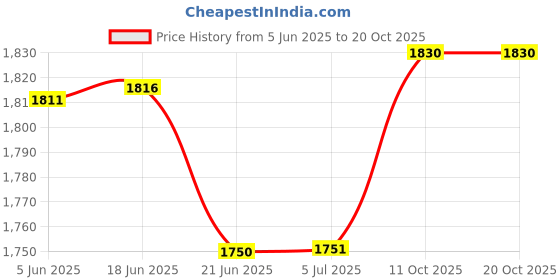 flipkart.com verena Rico Copy-printer DX2430 Master (Quality In USA) White White Ink Cartridge Price History Graph from 5 Jun 2025 to 20 Oct 2025