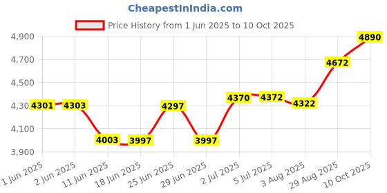 flipkart.com verena Spiral Machine with Margin adjuster A4 / FS 14-16 Sheets of 70 GSM & 40 Hole Manual Ring Binder Price History Graph from 1 Jun 2025 to 10 Oct 2025