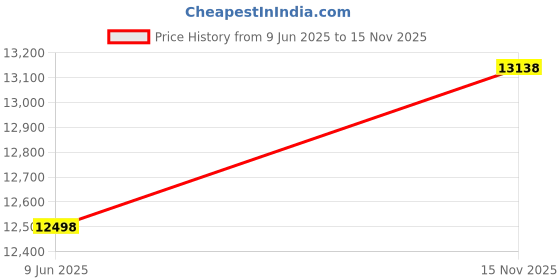 flipkart.com verena TN-223 Toner Cartridge Compatible For Konica Minolta C226,C256,C266 Printers Black + Tri Color Combo Pack Ink Toner Price History Graph from 9 Jun 2025 to 15 Nov 2025