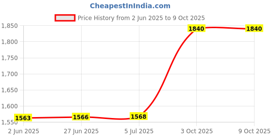 flipkart.com verena TN B021 Drum Unit Toner Cartridge Compatible for Use in HL-B2000D Black Ink Toner Price History Graph from 2 Jun 2025 to 9 Oct 2025