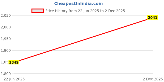 flipkart.com verena Ultra Dark For 2552ci 3252ci M5526 TK899 TK898 TK8347 Printer Cyan Ink Toner Powder Price History Graph from 22 Jun 2025 to 2 Dec 2025