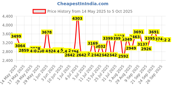 flipkart.com verena V30 Note Counting Machine Price History Graph from 14 May 2025 to 5 Oct 2025