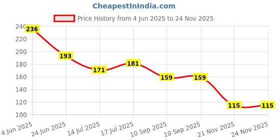 flipkart.com verge Colour Show Ultra Shine Nail Lacquer (Super Stay & Chip Resistant) Pack of 12 CS12_01 verge Price History Graph from 4 Jun 2025 to 24 Nov 2025