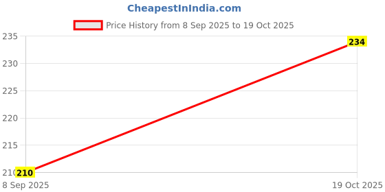 flipkart.com verge HD Liquid Concealer For Perfect Make Up Concealer verge Price History Graph from 8 Sep 2025 to 19 Oct 2025