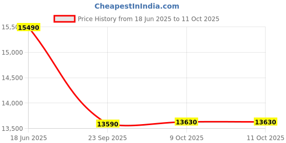 flipkart.com vergo Aura Mesh Office Chair, Adjustable Armrest, Lumbar Support, Ergonomic Desk Chair Mesh, Fabric Office Executive Chair vergo Price History Graph from 18 Jun 2025 to 11 Oct 2025