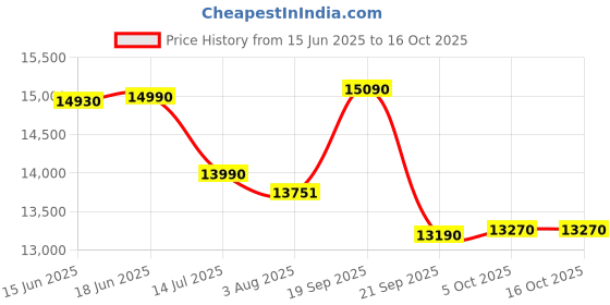 flipkart.com vergo Ease Mesh Office Chair, Adjustable Armrest, Lumbar Support, Ergonomic Desk Chair Mesh, Fabric Office Executive Chair vergo Price History Graph from 15 Jun 2025 to 16 Oct 2025