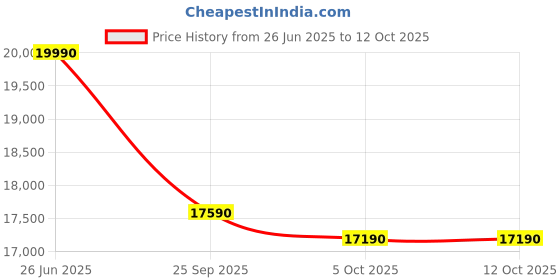 flipkart.com vergo Icon Mesh Office Chair, Adjustable Armrest, Lumbar Support, Ergonomic Desk Chair Mesh, Fabric Office Executive Chair vergo Price History Graph from 26 Jun 2025 to 12 Oct 2025