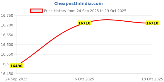 flipkart.com vergo Icon Mesh Office Chair, Adjustable Armrest, Lumbar Support, Ergonomic Desk Chair Mesh, Fabric Office Executive Chair vergo Price History Graph from 24 Sep 2025 to 12 Oct 2025