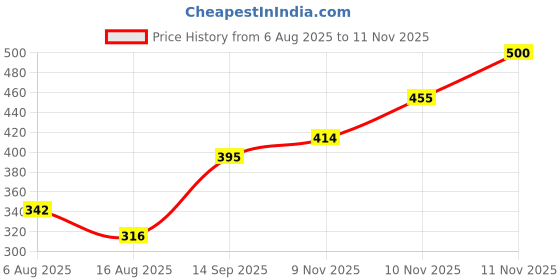 flipkart.com vergo pos POS ROLL 3 inch 25 Meter 55 GSM Thermal Cash Register Paper vergo pos Price History Graph from 6 Aug 2025 to 10 Nov 2025
