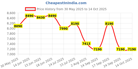 flipkart.com vergo Transform Prime High Back Ergonomic Home Office Chair|Headrest,2D Armrest,Lumbar Mesh Office Executive Chair vergo Price History Graph from 30 May 2025 to 14 Oct 2025
