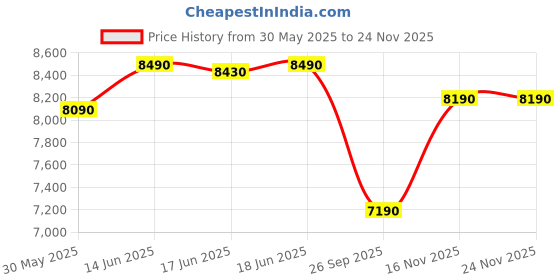 flipkart.com vergo Transform Prime High Back Ergonomic Home Office Chair|Headrest,2D Armrest,Lumbar Mesh Office Executive Chair vergo Price History Graph from 30 May 2025 to 24 Nov 2025