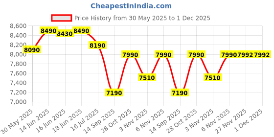 flipkart.com vergo Transform Prime High Back Office Chair for Home, Ergonomic Premium Mesh Office Executive Chair vergo Price History Graph from 30 May 2025 to 1 Dec 2025