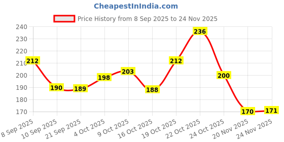 flipkart.com verican UV Protection Oval Sunglasses (Free Size) verican Price History Graph from 8 Sep 2025 to 24 Nov 2025