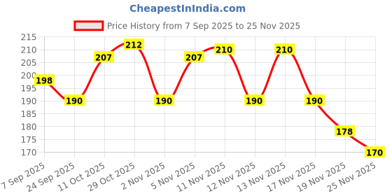 flipkart.com verican UV Protection Oval Sunglasses (Free Size) verican Price History Graph from 7 Sep 2025 to 25 Nov 2025