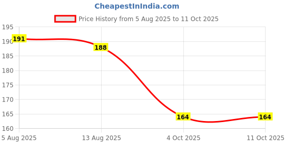 flipkart.com mbvtreads Vericose Vein Patch-1 Bandage Protector mbvtreads Price History Graph from 5 Aug 2025 to 11 Oct 2025