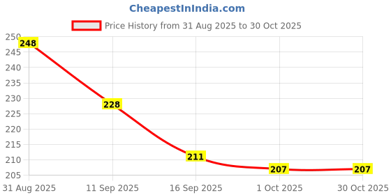 flipkart.com ayyiashi Vericose Vein Spray For Men And Women Leg Relief Liquid ayyiashi Price History Graph from 31 Aug 2025 to 30 Oct 2025
