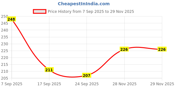 flipkart.com ayyiashi Vericose Vein Spray Herbal Support For Vein Health Liquid ayyiashi Price History Graph from 7 Sep 2025 to 28 Nov 2025