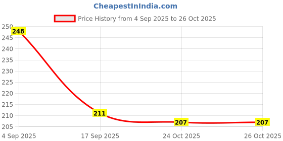 flipkart.com ayyiashi Vericose Vein Spray Pain-free Walking And Movement Liquid ayyiashi Price History Graph from 4 Sep 2025 to 26 Oct 2025