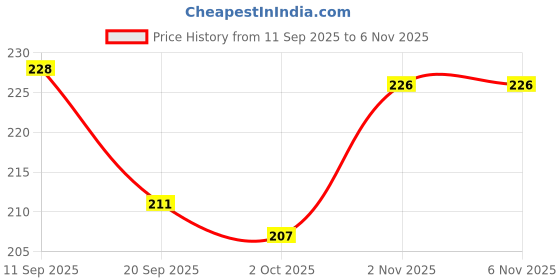 flipkart.com ayyiashi Vericose Vein Spray Premium Herbal Circulation Care Formula Liquid ayyiashi Price History Graph from 11 Sep 2025 to 5 Nov 2025