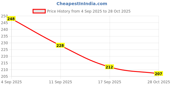 flipkart.com ayyiashi Vericose Vein Spray Relief For Standing Jobs Liquid ayyiashi Price History Graph from 4 Sep 2025 to 28 Oct 2025