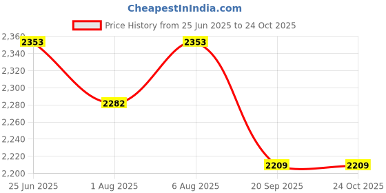 flipkart.com ath ayurved pharmacy Vericose Veins Massage Oil ath ayurved pharmacy Price History Graph from 25 Jun 2025 to 22 Oct 2025