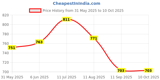 flipkart.com verilux 12 W Turbo Car Charger verilux Price History Graph from 31 May 2025 to 10 Oct 2025
