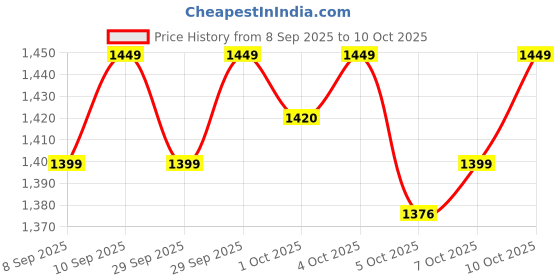flipkart.com verilux 6 Amp Turbo Car Charger verilux Price History Graph from 8 Sep 2025 to 10 Oct 2025