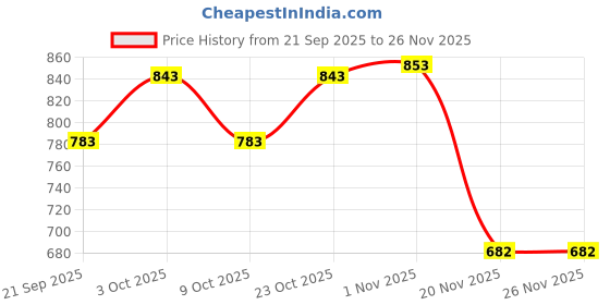 flipkart.com verilux 6Pcs Baby Cloth Book Set Sensory Books for 6-12 Months Early Education Shower verilux Price History Graph from 21 Sep 2025 to 25 Nov 2025