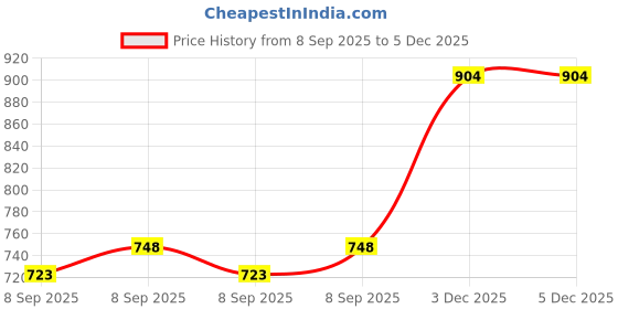 flipkart.com verilux Acoustic Guitar Pickup 12 Pole Clip On Acoustic Pickup Plug and Play Guitar String verilux Price History Graph from 8 Sep 2025 to 5 Dec 2025